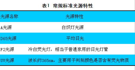 常規(guī)標(biāo)準光源特性.JPG